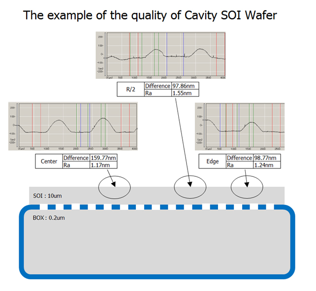 The example of the quality of Cavity SOI